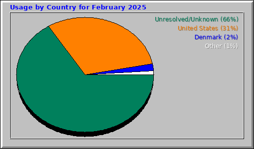 Usage by Country for February 2025 Usage by Country for February 2025