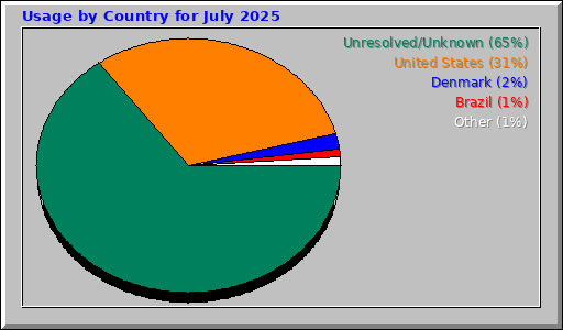 Usage by Country for July 2025