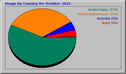 Usage by Country for October 2025