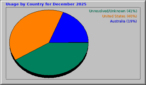Usage by Country for December 2025
