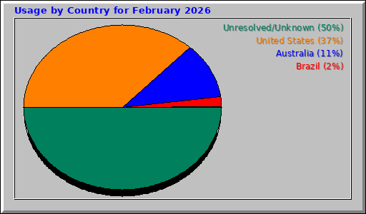 Usage by Country for February 2026