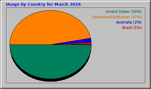 Usage by Country for March 2026
