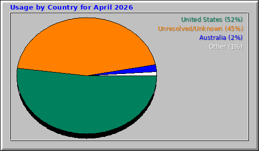 Usage by Country for April 2026
