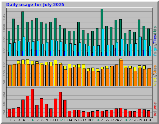 Daily usage for July 2025
