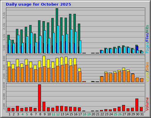 Daily usage for October 2025