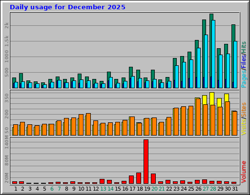 Daily usage for December 2025