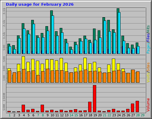 Daily usage for February 2026