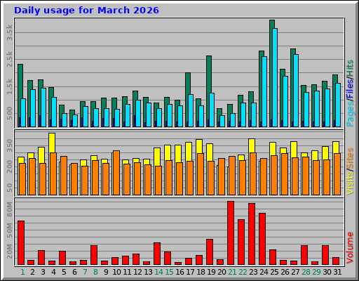 Daily usage for March 2026