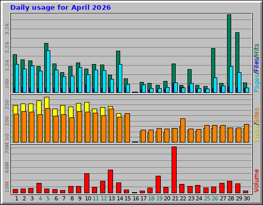 Daily usage for April 2026