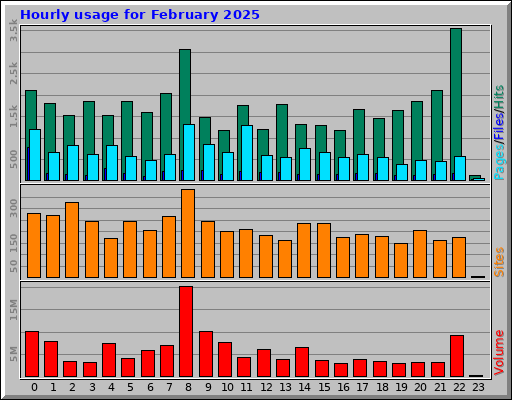 Hourly usage for February 2025 Hourly usage for February 2025