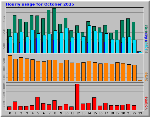 Hourly usage for October 2025