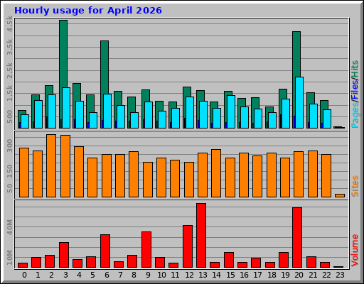 Hourly usage for April 2026