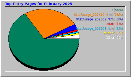 Top Entry Pages for February 2025 Top Entry Pages for February 2025