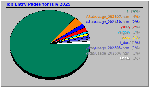 Top Entry Pages for July 2025