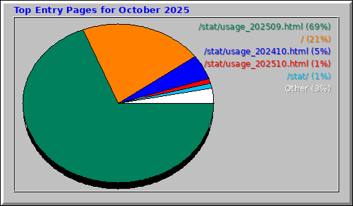 Top Entry Pages for October 2025