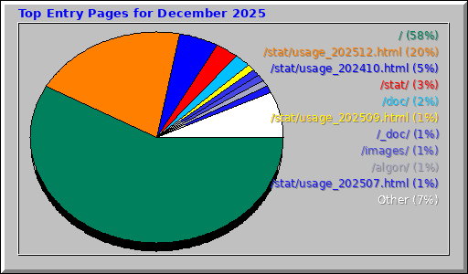 Top Entry Pages for December 2025
