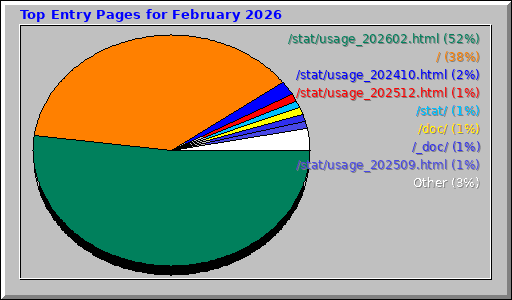 Top Entry Pages for February 2026