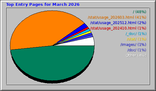 Top Entry Pages for March 2026