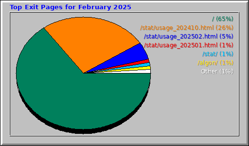 Top Exit Pages for February 2025 Top Exit Pages for February 2025