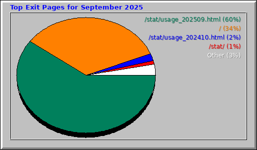 Top Exit Pages for September 2025