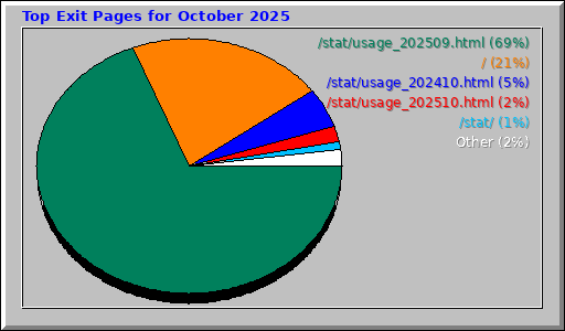 Top Exit Pages for October 2025
