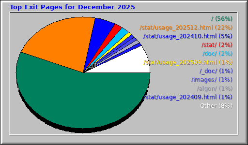 Top Exit Pages for December 2025