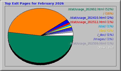 Top Exit Pages for February 2026
