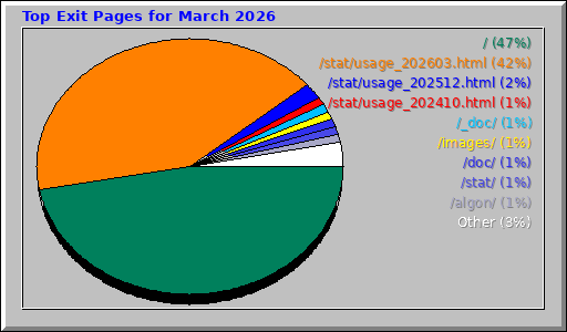 Top Exit Pages for March 2026