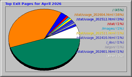 Top Exit Pages for April 2026