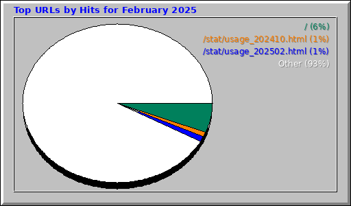 Top URLs by Hits for February 2025 Top URLs by Hits for February 2025