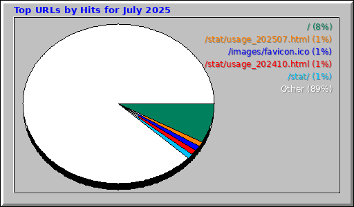 Top URLs by Hits for July 2025