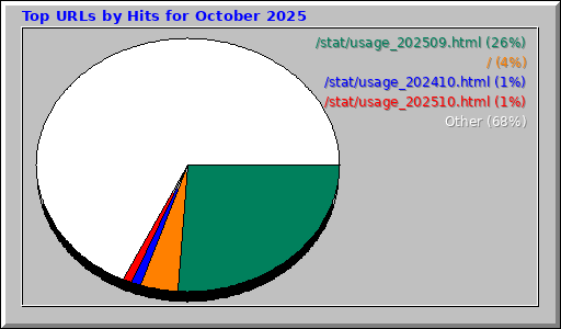 Top URLs by Hits for October 2025