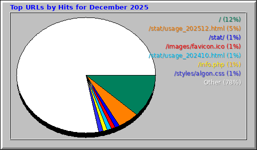 Top URLs by Hits for December 2025
