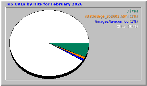 Top URLs by Hits for February 2026