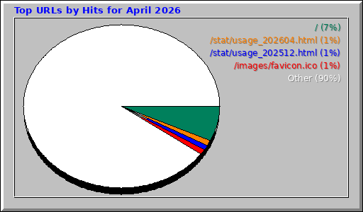 Top URLs by Hits for April 2026