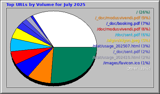 Top URLs by Volume for July 2025