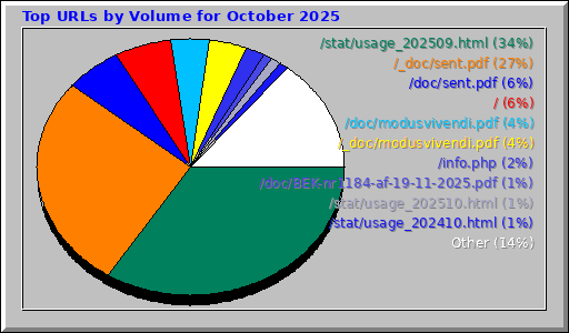Top URLs by Volume for October 2025