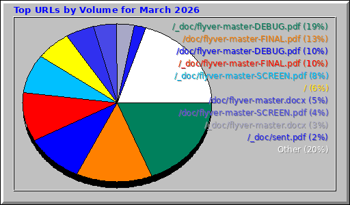Top URLs by Volume for March 2026