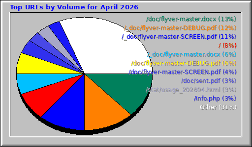 Top URLs by Volume for April 2026